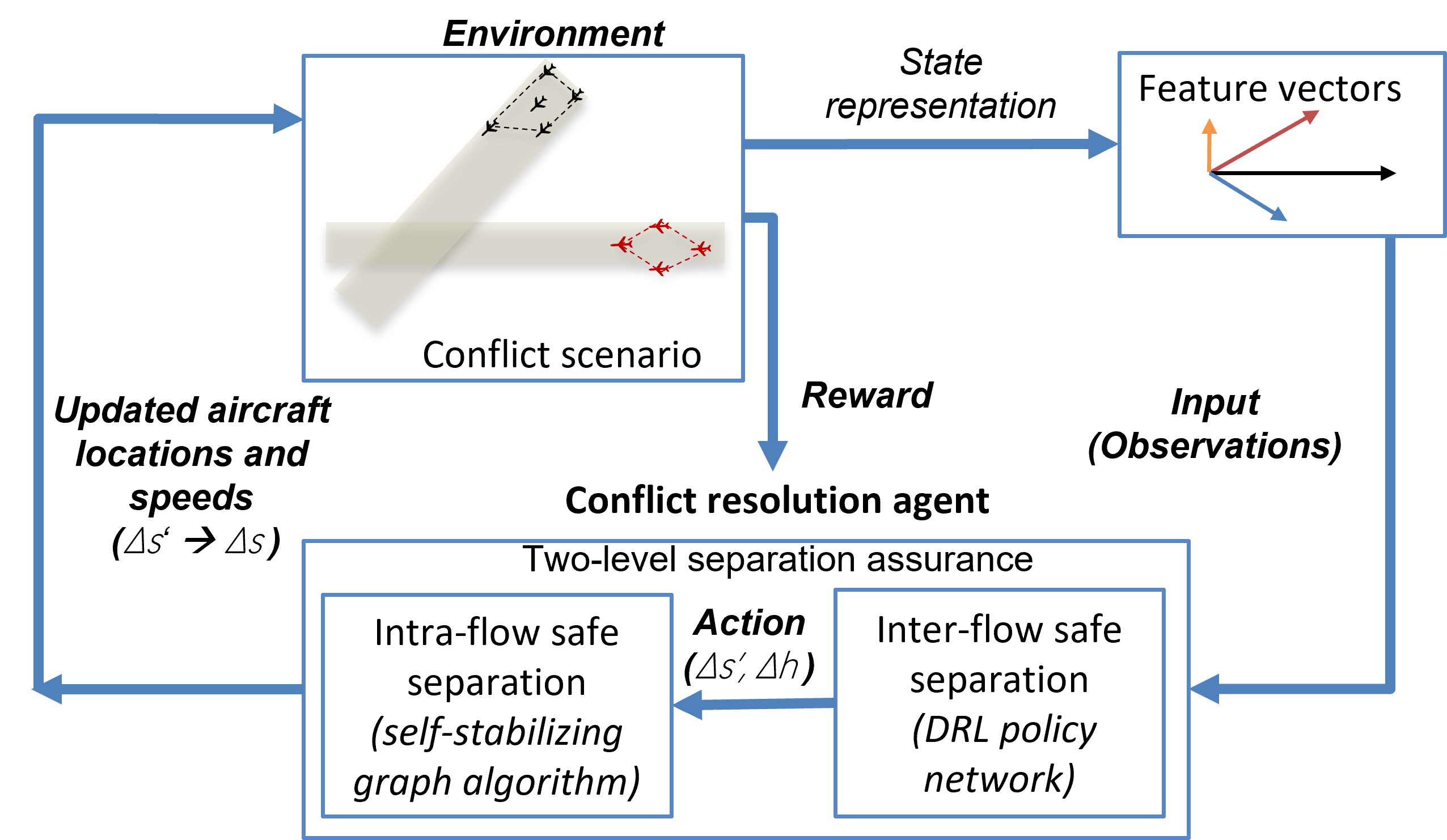 Flow-centric conflict resolution